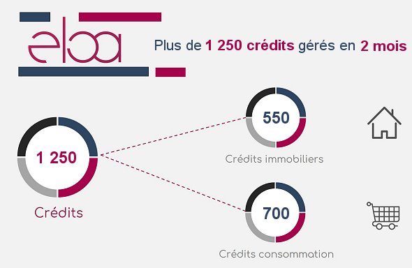 ✔ 1 250 crédits gérés par Eloa sur ses 2 premiers mois de lancement !
