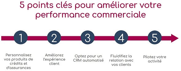 ✔ 5 points clés pour améliorer votre performance commerciale