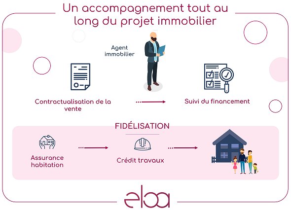 ✔ Agents immobiliers : la fidélisation de vos clients est désormais possible grâce à Eloa