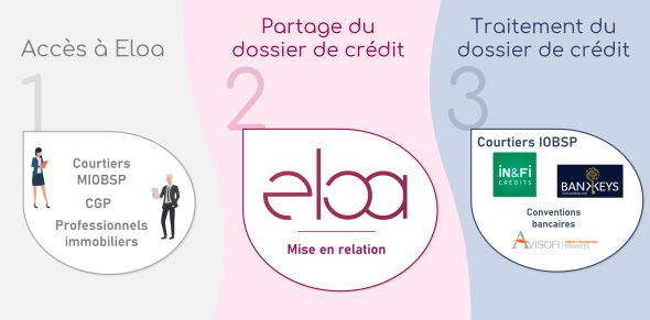 Apportez en un clic vos dossiers aux courtiers affiliés à Eloa