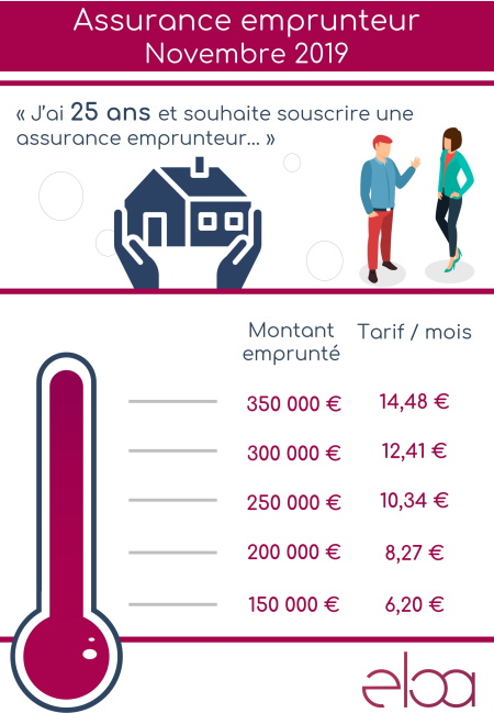 Assurance emprunteur à 25 ans - Novembre 2019