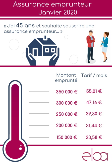 Assurance emprunteur à 45 ans – Janvier 2020