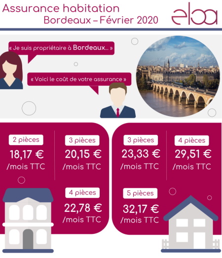 Assurance habitation Bordeaux - Février 2020