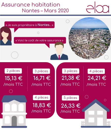 Assurance habitation Nantes – Mars 2020