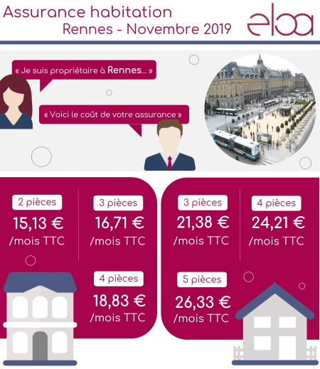 Assurance habitation Rennes - Novembre 2019