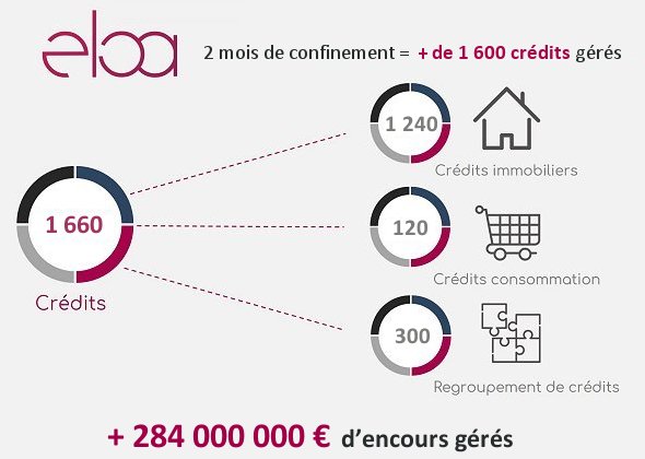 Covid-19 : Eloa gère plus de 284 millions d'euros d'encours