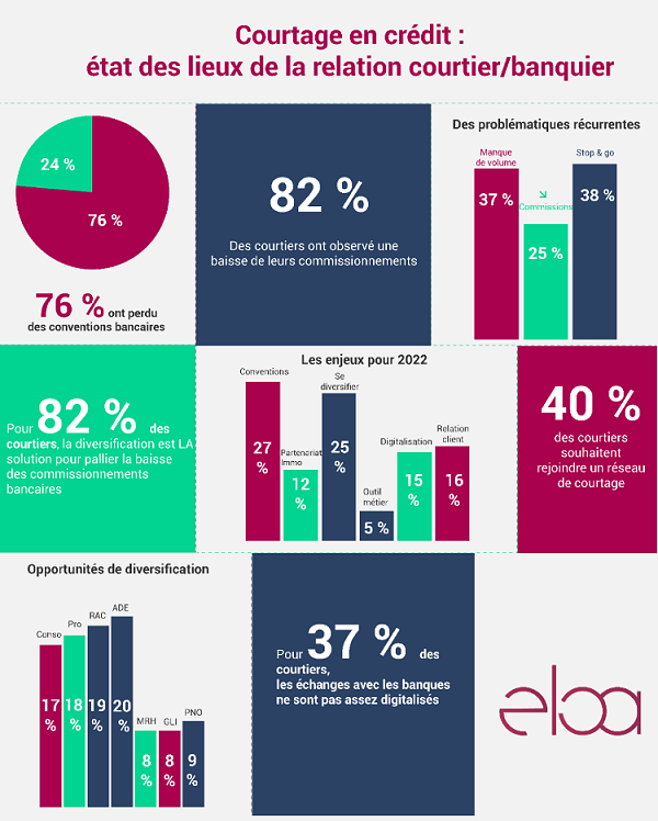 Courtage en crédit : état des lieux de la relation courtier/banquier