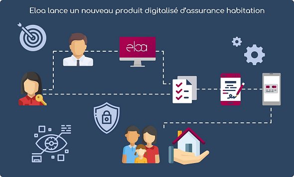 ✔ Eloa lance ELOA MRH, le premier produit digital d’assurance habitation