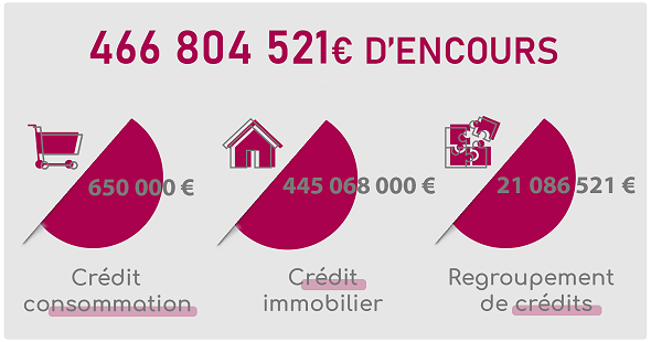 En octobre, Eloa gère 466 804 521 euros d’encours de crédits