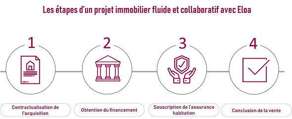 ✔ Eloa digitalise l’intégralité du parcours de la transaction immobilière en mode collaboratif