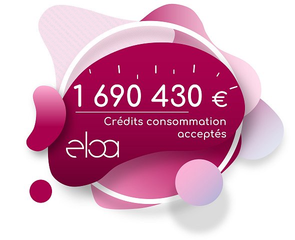 En deux mois, Eloa enregistre 1 690 430 € de prêts personnels acceptés sur sa plateforme