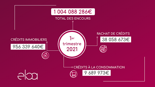 Au 1er trimestre 2021, Eloa a géré plus d’1 milliard d’euros d’encours de crédits