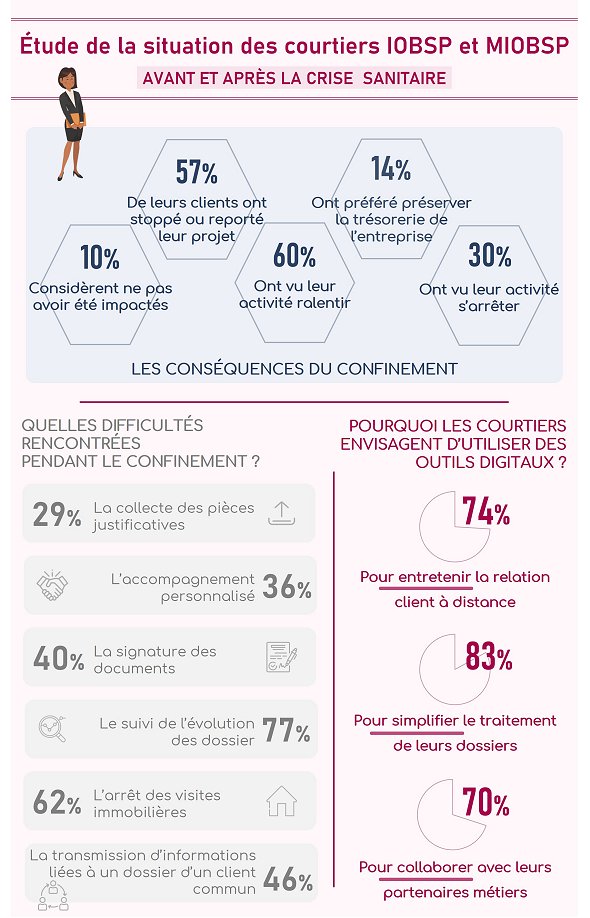 Étude de la situation des courtiers IOBSP et MIOBSP avant et après la crise sanitaire