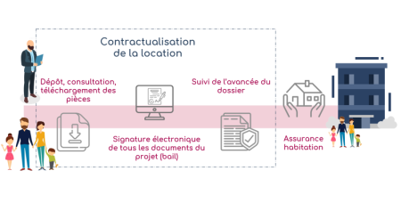 Professionnels de la location : découvrez une expérience locative globale et innovante avec Eloa