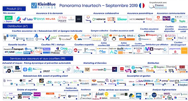 Eloa est présente dans le Panorama Insurtech France - Septembre 2019