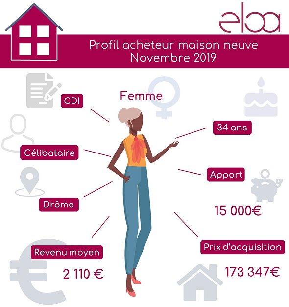 ✔ Profil acheteur maison neuve - Novembre 2019
