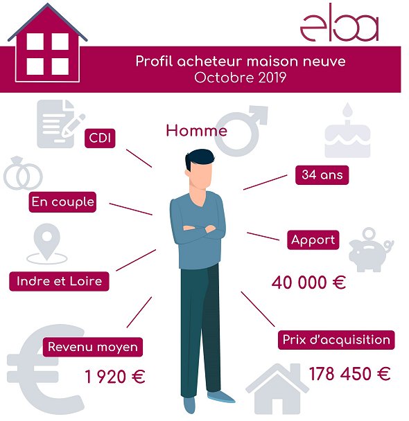✔ Profil acheteur maison neuve - Octobre 2019