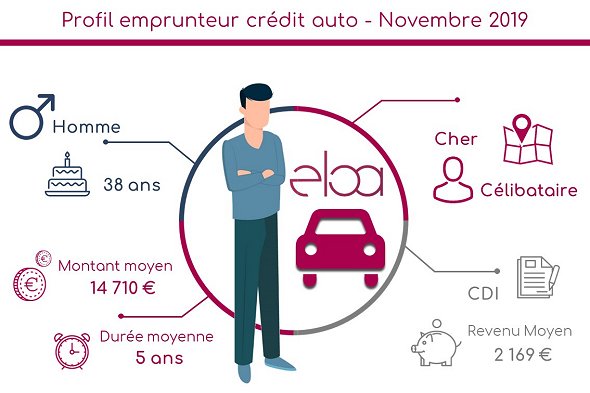 ✔ Profil emprunteur crédit auto – Novembre 2019