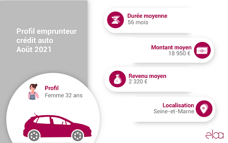 Profil emprunteur crédit auto – Août 2021