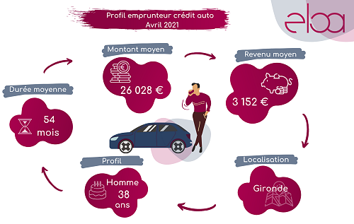 Profil emprunteur crédit auto - Avril 2021