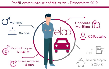 Profil emprunteur crédit auto - Décembre 2019