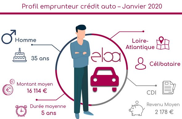 ✔ Profil emprunteur crédit auto – Janvier 2020