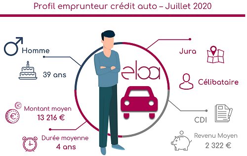 Profil emprunteur crédit auto – Juillet 2020