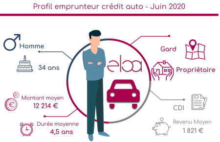 Profil emprunteur crédit auto - Juin 2020