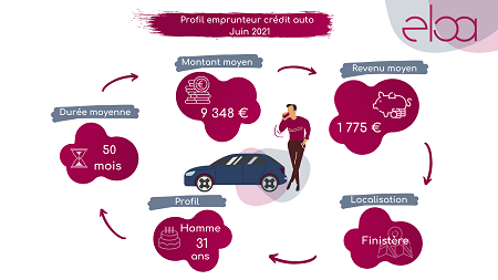 Profil emprunteur crédit auto – Juin 2021