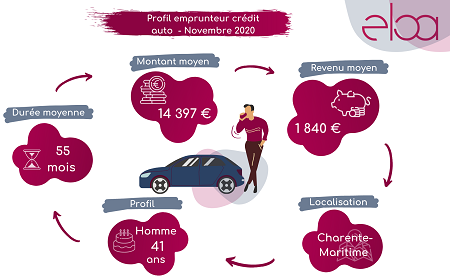 Profil emprunteur crédit auto – Novembre 2020