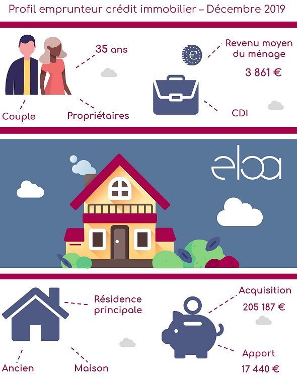 ✔ Profil emprunteur crédit immobilier – Décembre 2019