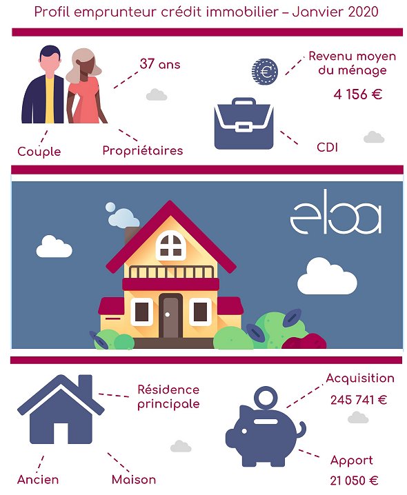 ✔ Profil emprunteur crédit immobilier – Janvier 2020