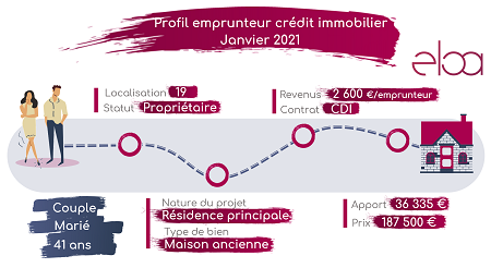 Profil emprunteur crédit immobilier - Janvier 2021