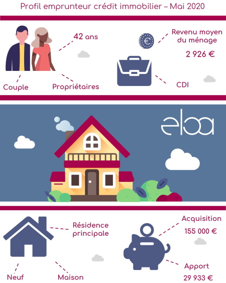 Profil emprunteur crédit immobilier - Mai 2020