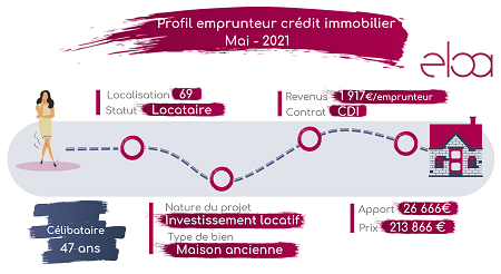 Profil emprunteur crédit immobilier - Mai 2021