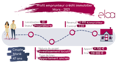 Profil emprunteur crédit immobilier - Mars 2021