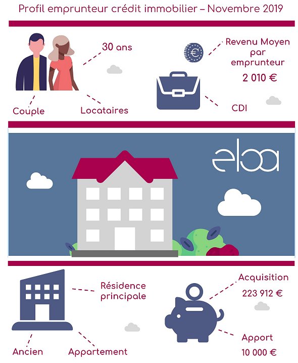 ✔ Profil emprunteur crédit immobilier – Novembre 2019