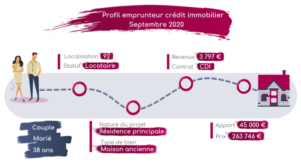 Profil emprunteur crédit immobilier- Septembre 2020