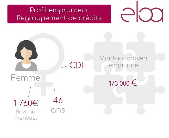 ✔ Profil emprunteur en regroupement de crédits d’Eloa – Octobre 2019