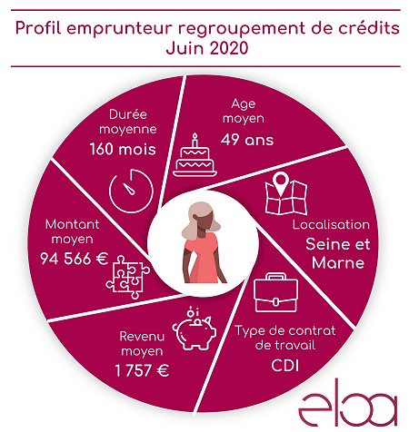 Profil emprunteur en regroupement de crédits – Juin 2020