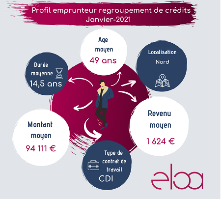 Profil emprunteur regroupement de crédits, Janvier 2021