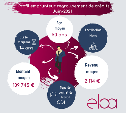 Profil emprunteur regroupement de crédits - Juin 2021