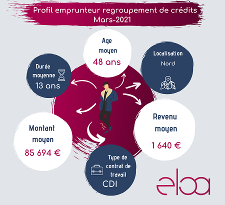 Profil emprunteur regroupement de crédits – Mars 2021