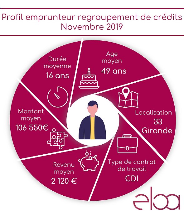 ✔ Profil emprunteur en regroupement de crédits d’Eloa – Novembre 2019