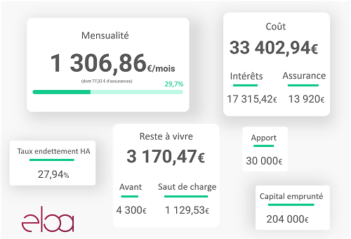 Vos simulations de prêts ultra performantes et automatisées avec eCrédits