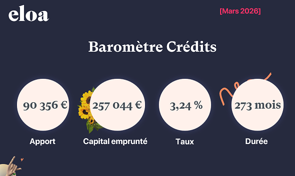 Baromètre Crédits - Mars 2026