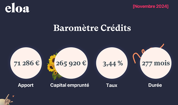 Baromètre Crédits - Novembre 2024