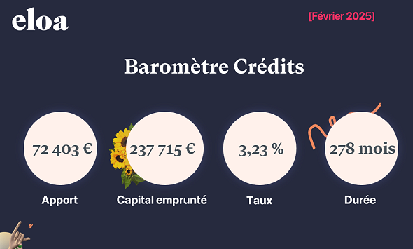 Baromètre Crédits - Février 2025